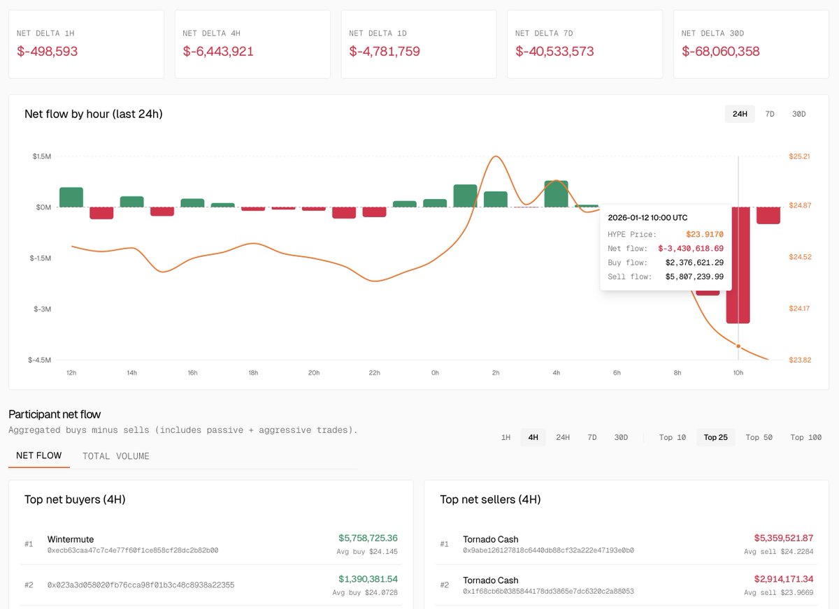 qwantifyio's tweet photo. The entity funded directly from Tornado Cash, which received a total of 10.2K ETH and is identified by @mlmabc, continues to aggressively unwind its HYPE position.

Earlier today, they sold $8.2M worth of HYPE on the open market. Roughly $2.9M worth of HYPE remains in their spot balance.

Breakdown of today’s sells:
0x9abe126127818c6440db88cf32a222e47193e0b0 sold $5,359,521.87 at an average price of $24.2284
0x1f68cb6b0385844178dd3865e7dc6320c2a88053 sold $2,914,171.34 at an average price of $23.9669

These executions pushed the HYPE spot market on Hyperliquid to a peak delta of -$3.4M in taker sells.

They are still holding around 3M HYPE, valued at roughly $73M at current prices. Of this, 1.3M HYPE is in the process of unstaking and scheduled to become liquid by January 19.

CET unstaking schedule:
1/13/2026, 10:10:24 – 238,948 HYPE
1/15/2026, 10:22:27 – 318,133.25 HYPE
1/15/2026, 10:16:50 – 274,341.45 HYPE
1/16/2026, 10:25:13 – 247,278.62 HYPE
1/19/2026, 10:54:41 – 242,461.88 HYPE

Based on their past behavior after previous unstaking events, it is reasonable to expect this entire tranche to be sold, with a high likelihood of additional HYPE being unstaked in the coming days.

You can track this entity and receive Telegram notifications for their executions here:
https://t.co/nngap2Wz5j

Track market flow across both spot and perp markets here:
https://t.co/ddCHfQQTb6