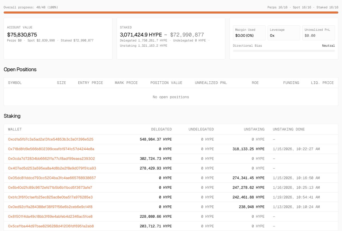 qwantifyio's tweet photo. The entity funded directly from Tornado Cash, which received a total of 10.2K ETH and is identified by @mlmabc, continues to aggressively unwind its HYPE position.

Earlier today, they sold $8.2M worth of HYPE on the open market. Roughly $2.9M worth of HYPE remains in their spot balance.

Breakdown of today’s sells:
0x9abe126127818c6440db88cf32a222e47193e0b0 sold $5,359,521.87 at an average price of $24.2284
0x1f68cb6b0385844178dd3865e7dc6320c2a88053 sold $2,914,171.34 at an average price of $23.9669

These executions pushed the HYPE spot market on Hyperliquid to a peak delta of -$3.4M in taker sells.

They are still holding around 3M HYPE, valued at roughly $73M at current prices. Of this, 1.3M HYPE is in the process of unstaking and scheduled to become liquid by January 19.

CET unstaking schedule:
1/13/2026, 10:10:24 – 238,948 HYPE
1/15/2026, 10:22:27 – 318,133.25 HYPE
1/15/2026, 10:16:50 – 274,341.45 HYPE
1/16/2026, 10:25:13 – 247,278.62 HYPE
1/19/2026, 10:54:41 – 242,461.88 HYPE

Based on their past behavior after previous unstaking events, it is reasonable to expect this entire tranche to be sold, with a high likelihood of additional HYPE being unstaked in the coming days.

You can track this entity and receive Telegram notifications for their executions here:
https://t.co/nngap2Wz5j

Track market flow across both spot and perp markets here:
https://t.co/ddCHfQQTb6