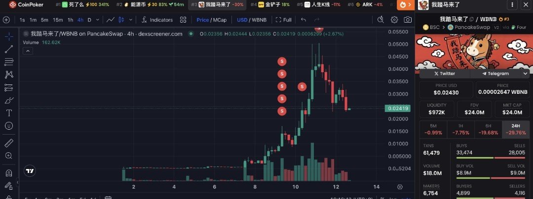 sekiz_crypto's tweet image. 🚨#SONDAKİKA : 85 Dolarını 147 Bin dolara çevirdi!

0xf380 Trader'ı, çince isimli bir #memecoin'in 6,25 milyon adedi için 85 dolar ödedi.

Yatırımcının coini almasının ardından coin pump yaptı ve tamı tamına 1720x yükseldi.

Ardından bu yatırımcının 85 doları 147k dolar…