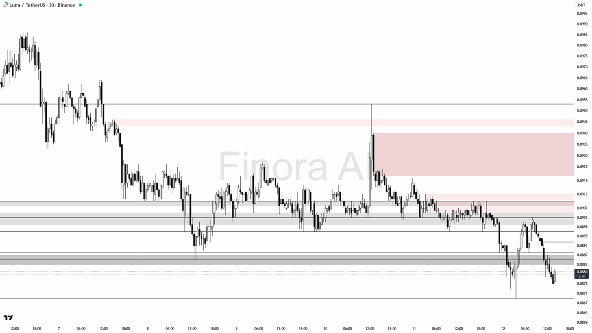 Finora_EN's tweet image. 🌌 Finora AI Analysis for $LUNA #LUNAUSDT | 30m

- The overall trend is bearish and most indicators are aligned to the downside, suggesting that pressure remains on the sell side
- If price breaks below 0.0885 decisively and shows momentum, the next target would likely be 0.0869