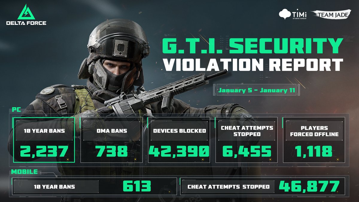 🛡 The latest G.T.I. Security Report is here!💪 We'r...