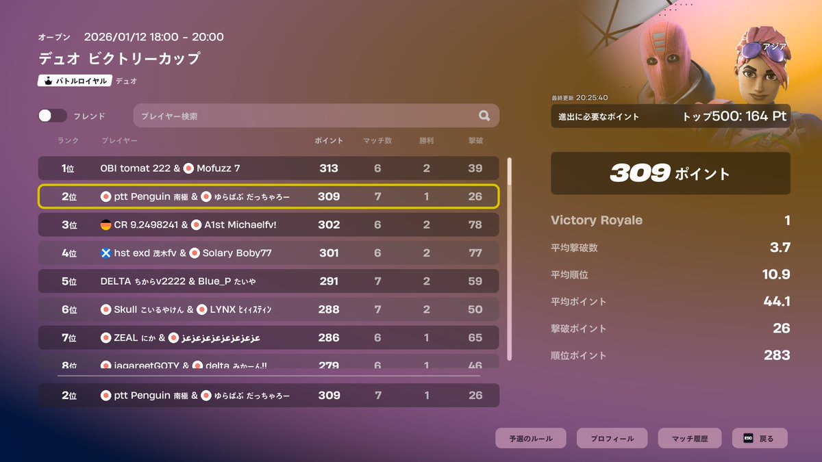 fn_Pengin's tweet image. デュオビクトリー 2位🥈

1位と4pt差😢
でもpr大会1桁初めてでマジで嬉しい😊

clutchビクロイとかもできたしマジhappy