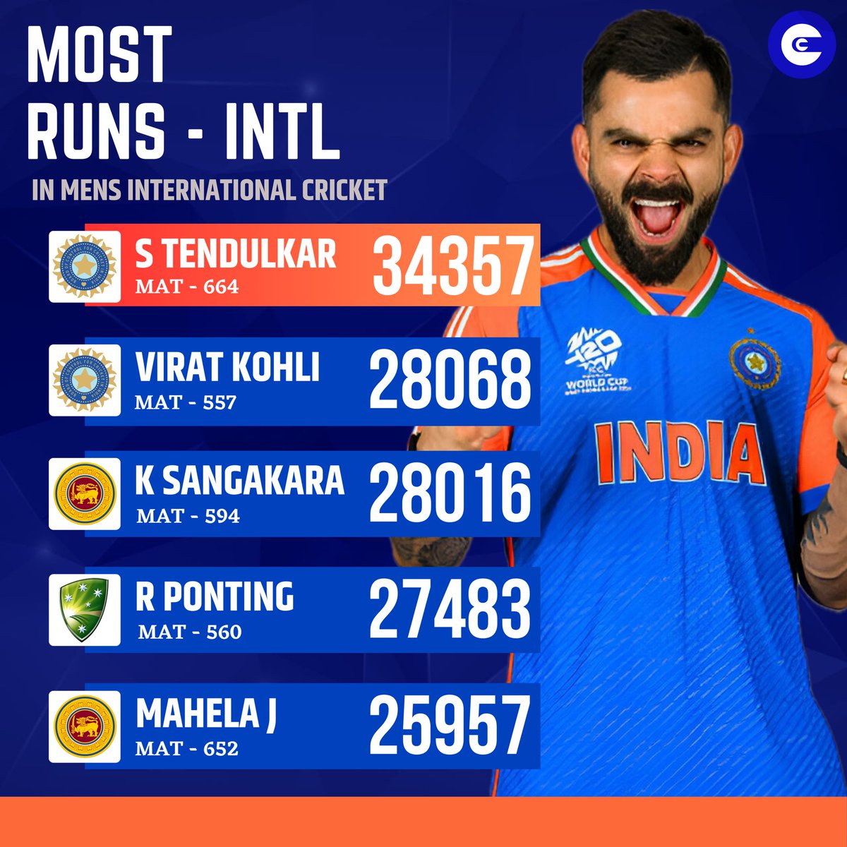 crickcountdown's tweet photo. Most runs in men’s international cricket across all formats 🏏
Legends who defined the game. 👑

📷: BCCI | ICCI 

#Cricket #ViratKohli #SachinTendulkar #cricketcountdown https://t.co/NxGS2yuDui
