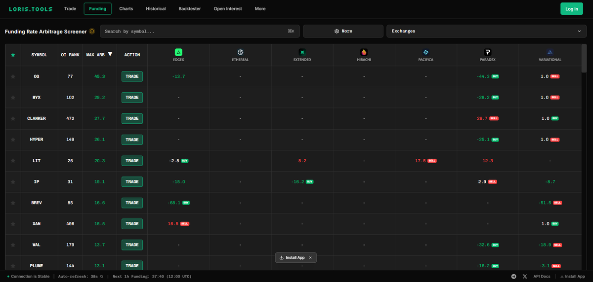 วันนี้โม่มาแชร์แบบไม่มีกั๊ก กับอีก 1 วิธี ที่ใช้ฟาร์ม perp dex

จริงๆก็เรียกว่าท่าฟาร์มมาตรฐาน คือการกินค่า Funding fe
หรือที่เราเรียกกันว่า Funding Rate Arbitrage นั่นแหละ

โดยวันนี้นำเสนอเครื่องมือตัวช่วยสุดแสนสบาย คือ
loris.tools
ที่จะโชว์ Funding rate ของ dex +