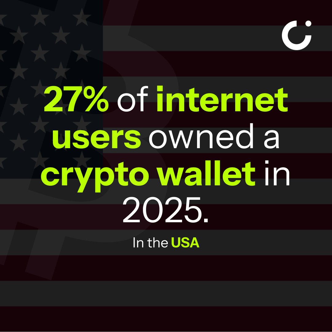 27% of internet users in the USA own a crypto wallet. 22% of them use cold  wallets. <1% keep their seed phrase on metal. Security awareness is still  low.
