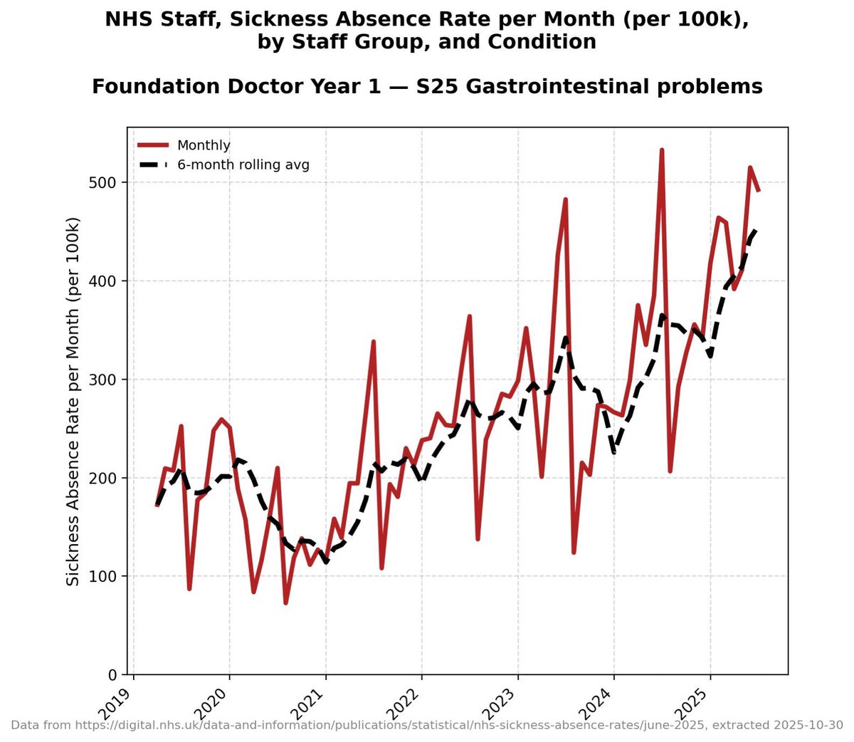 Saffiya_Khan1's tweet image. C O V I D is contributing to escalating sickness and disability. We know from the studies what it’s capable of. Thanks to accounts like tern, who looks at NHS England data, we have further evidence.

Most people aren’t aware or are desperate to blame anything else instead.