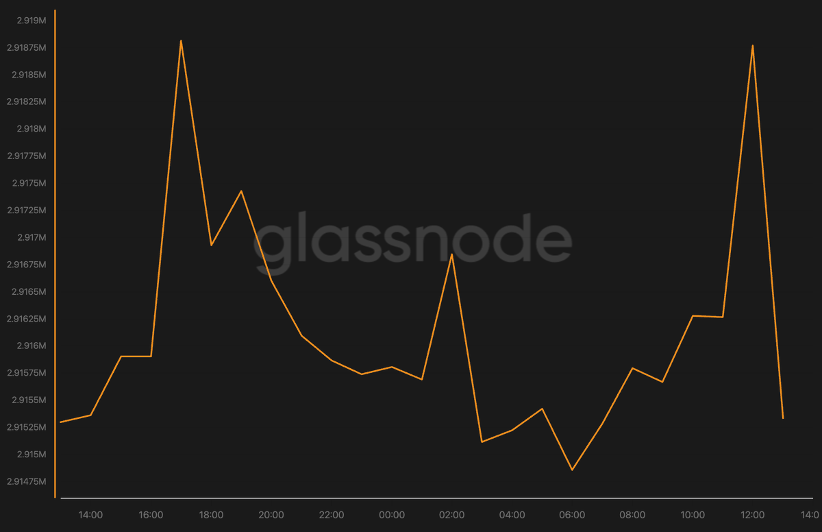 Bitcoin exchange balance over the last 24h