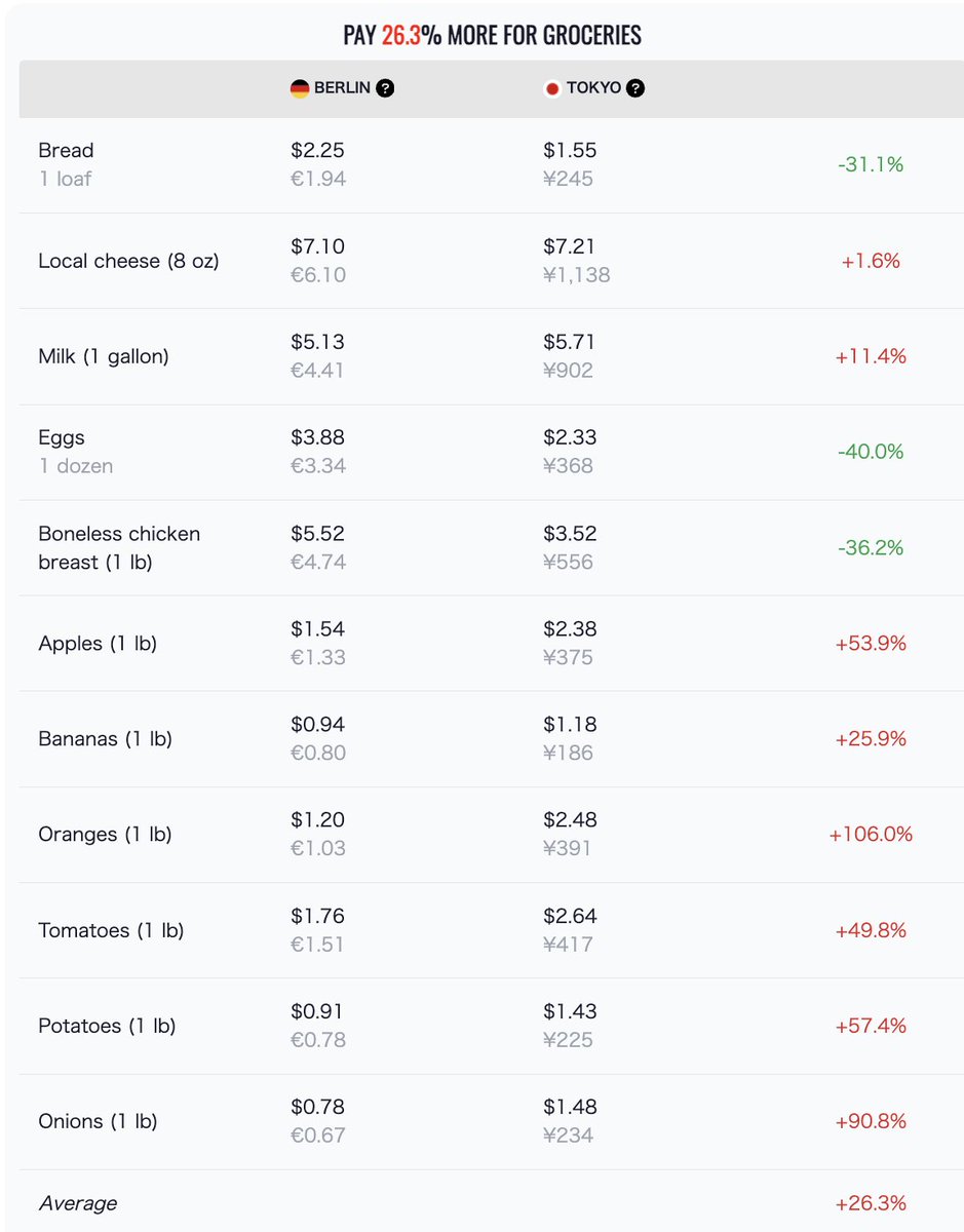 日本の食材へのアクセスは価格比悪い
チーズ、ハム、果物、野菜…高いし不味い

賃金考慮すると日本人の食材購買力は西欧人の半分ぐらい