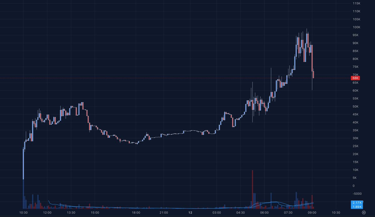 $VAULTA saw a strong impulse up, now pulling back from its recent highs. This could be a shakeout before the next move. Potential is there.

$VAULTA (Vaulta)
CA: GgsrZpg1q7ksftzGgYuU7rMw16eCR98Xxg3sLBfUpump
x.com/ezzycarl/statu…
👆 Where we post the play: the playbook is inside