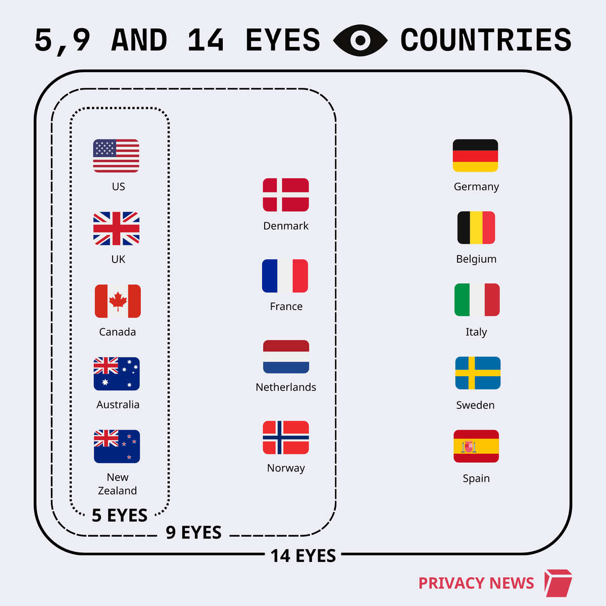 TutaPrivacy's tweet photo. 👁️ Five, Nine, Fourteen Eyes: What do these surveillance alliances really mean for your privacy?

And is not being part of any Eyes alliance really better?

Let’s break it down. 👇
https://t.co/cHEOO5XDw9 https://t.co/ZtRGk83s2k