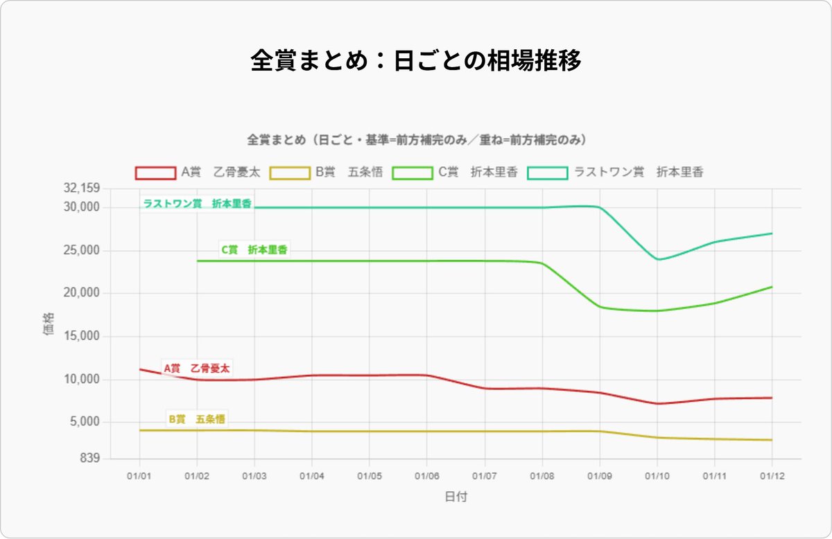 📊【一番くじ 相場情報】 📌 劇場版 呪術廻戦 0 -1224-｜🕒23時 ⭐ 各