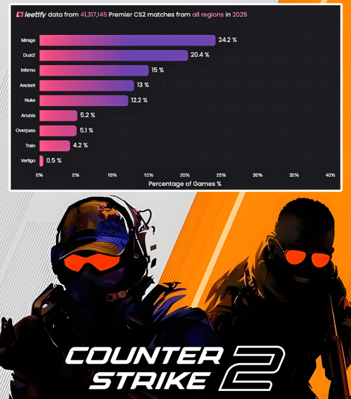 Mirage and Dust 2 were the MOST POPULAR CS2 Maps in 2025 ‼️

> Train's stats help explain why it's being removed from the Map Pool 📉

(via <a href="/leetify/">Leetify</a>)