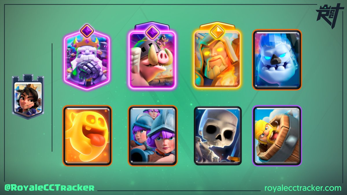 Para llevar un total de 70 desafíos clásicos ganados, <a href="/iTz_Fiidel/">🦆 | 💫</a> (iTzFiidel) ha ganado un desafío clásico el día lunes, 12 de enero de 2026 11:07 GMT #ClashRoyale

Mazo: link.clashroyale.com/es/?clashroyal…