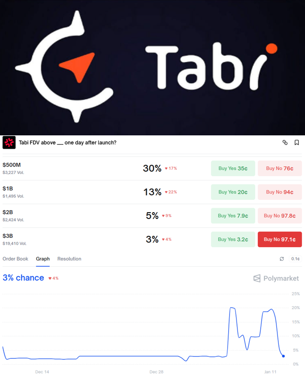 zhuravlioff's tweet photo. Tabi FDV above ___ one day after launch?

Tabi is a Web3 project that has undergone multiple strategic shifts, moving across NFT, social engagement, and gamified onchain mechanics. 
The project is heavily driven by marketing and user incentives rather than a clearly defined, sustainable product.

1. Tabi lacks a stable long term narrative and has repeatedly changed its core concept.
2. There is no clear product market fit or proven revenue model.
3. User activity appears largely incentive driven (points, quests, airdrop expectations).
4. Token value capture remains unclear, with no transparent or finalized tokenomics.
5. Short term hype is possible, but it is unlikely to translate into sustained valuation.

So i think it will be easy 3% for everyone
FDV above $3B one day after launch is highly unlikely. Such valuations are typically reserved for foundational infrastructure projects or clear market leaders, which Tabi is not. 
As a result, betting against a $3B+ FDV appears relatively low risk under current conditions.