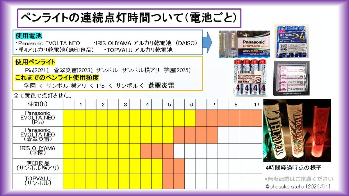 chasuke_stella's tweet photo. このときの実験結果をまとめてみました（レポート用紙に書くのは断念）
ちなみに、ペンライト購入時の付属電池でも普通に使って夏イベ2回分保ちました

分からない事も多く、自由研究と呼ぶには拙い出来ですが、冬ツの参考になれば幸いです https://t.co/MHjmNUEK4G