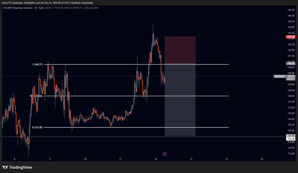 #SOL/USDT.P 30M

Rh civarından short işlem almak istiyorum.

Başarılar..