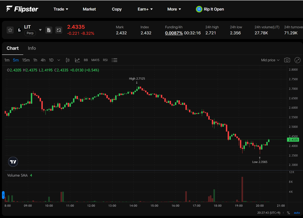 LIT 라이터 코인은 꾸준히 바이백중인데 계속 하락중입니다. 플립스터 @flipster_io 거래소 선물 5분봉입니다. 누군가  인위적으로 누르는 느낌입니다. 아마 저배롱을 다 털고 올리려는거 같아보입니다. 저점 매수 유효해 보입니다.
