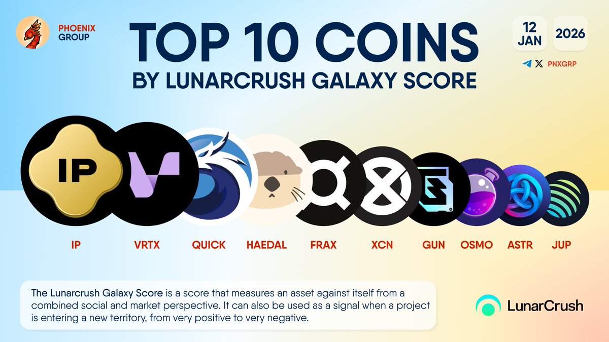 TOP 10 COINS BY LUNARCRUSH GALAXY SCORE $IP $VRTX $QUICK $HAEDAL $FRAX $XCN  $GUN $OSMO $ASTR $JUP