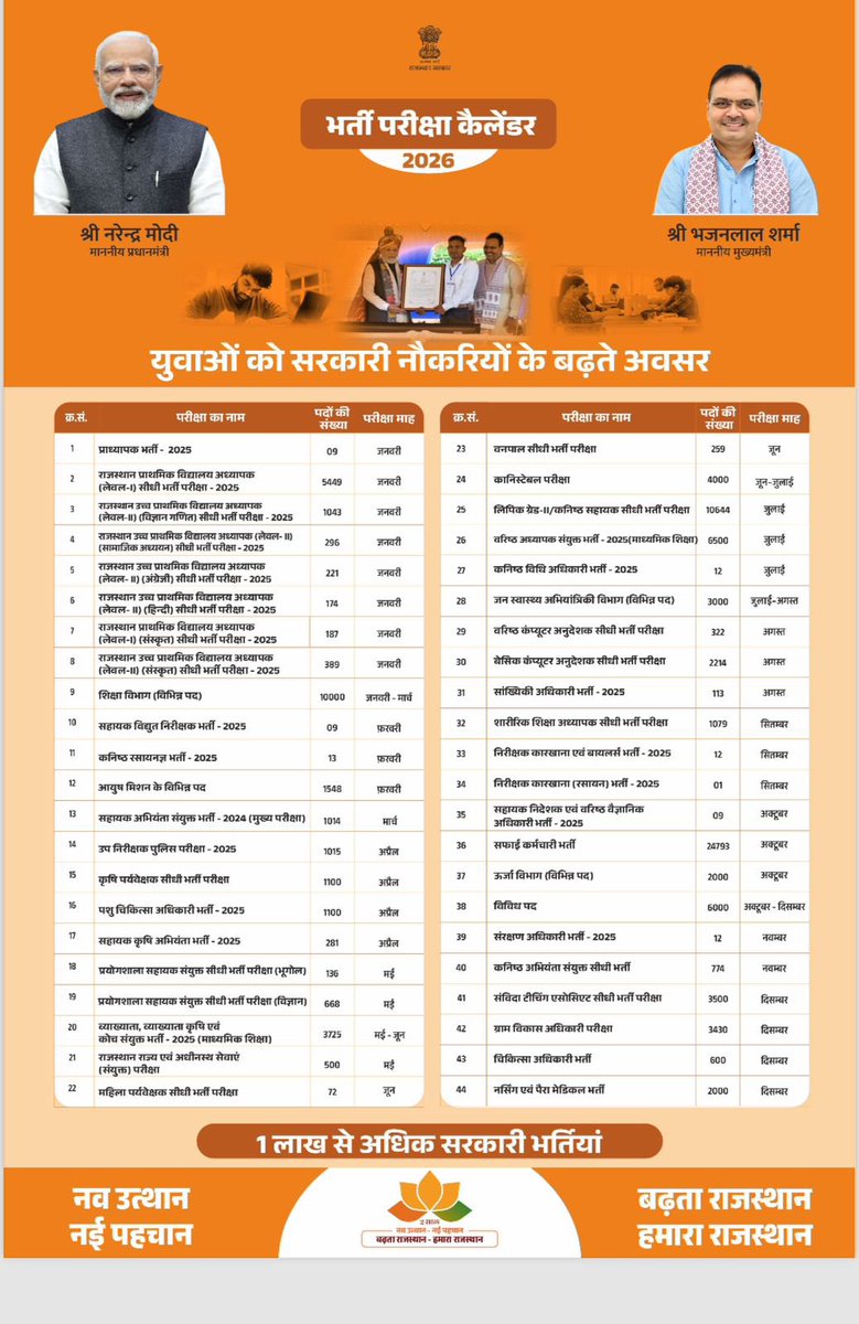 इतिहास दर्ज हो गया है आज - युवाओं के लिए असंभव भी संभव हुआ है 🫡🫡🫡
नोट- चतुर्थ श्रेणी में रिक्त पर नहीं थे वरना वहाँ भी पद 100% बढ़ते ।।
मानो या मत मानो हमें तो गर्व है सरकार का युवाओं पर पूरा फोकस करने सहित युवाओं को प्राथमिकता देने का कार्य लगातार हो रहा है :#हनुमान_किसान