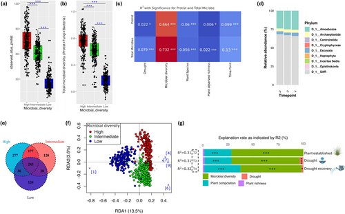 Prof_Braj_Singh's tweet photo. New paper from lab in @GlobalChangeBio 

Soil Protist Diversity and Biotic Interactions Shape Ecosystem Functions Under Climate Change

Led by @hongweiliu10 with C Martins, R Jayaramaiah, P Singh @wang_juntao @ManuDelBaq @EisenhauerLab et al 
@arc_gov_au 

https://t.co/zXWK3JMtlp https://t.co/rXQkgFqtto
