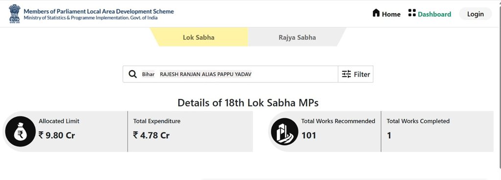 18वीं लोकसभा – MPLADS की सच्चाई
Allocated limit: ₹9.80 करोड़
Expenditure: ₹4.78 करोड़
Works recommended: 101
Works completed: सिर्फ़ 1