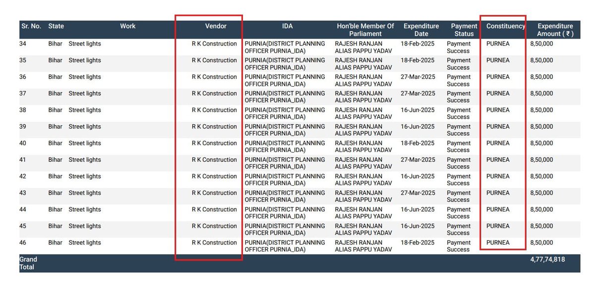 जब हमने व्यय (Expenditure) का विस्तृत विश्लेषण किया तो यह सामने आया कि सभी परियोजनाओं के लिए भुगतान सफल(Payment Successful) दिखाया गया है लेकिन हैरान करने वाली बात यह है कि कुल 46 कार्यों में से 42 कार्य केवल स्ट्रीट लाइटिंग से जुड़े हुए हैं और इनमें से अधिकांश ठेके एक ही वेंडर
