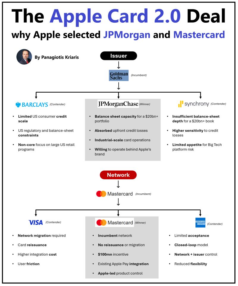 Apple has chosen JPMorgan Chase as the new issuer of Apple Card.

Key points behind the headlines:
- $20B of receivables move to JPM’s balance sheet.
- Portfolio sold at a $1B discount (rare for co-brands) Goldman crystallizes losses.

- JPM books $2.2B upfront for expected