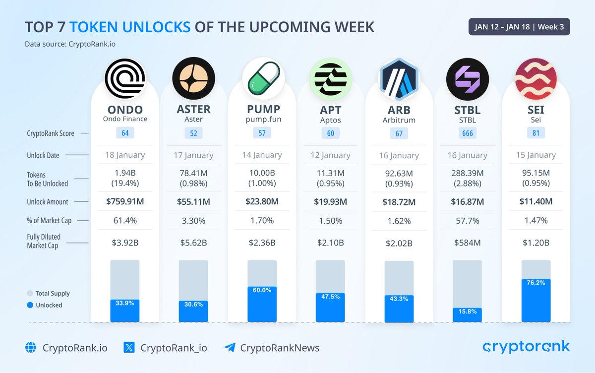 🔓 Top 7 Token Unlocks of the Upcoming Week The following tokens with the  largest unlock amount will be unlocked next week: $ONDO - $759.91M $ASTER -  $55.11M $PUMP - $23.80M $APT -