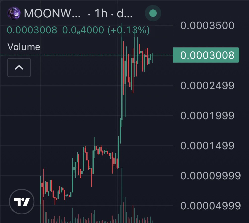 crypto_apex__'s tweet image. One of the best charts in crypto being pushed by one of the best dev teams in the space 

$MOONWHALE looking ready for its next leg up 

EqKmC2f6fQsE5WVzXKkExrnfBabohHvSrkf5xxjwpump