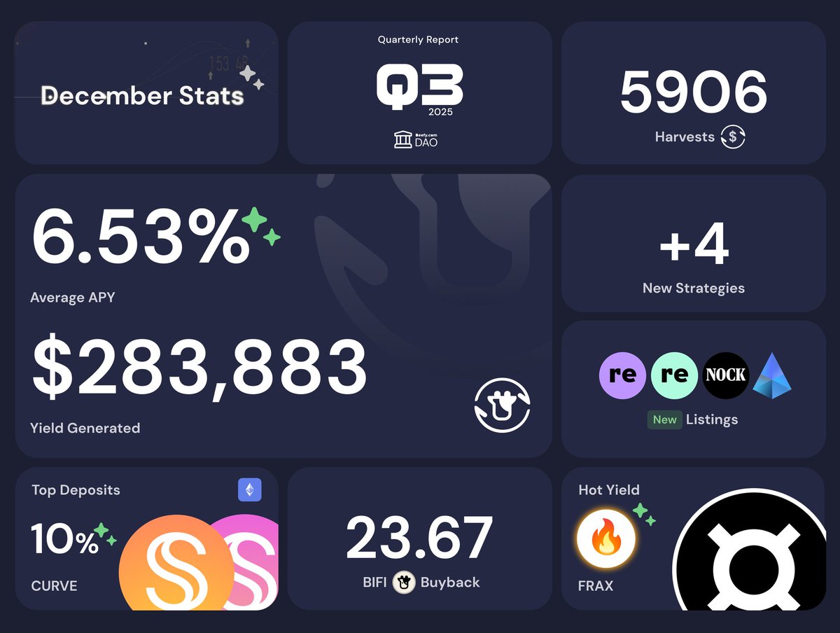 Q3 financials are out, December closed strong, and momentum is building: we shipped 4 new strategies (reUSD, reUSDe, NOCK, osETH), completed a 23.67 BIFI buyback with price trending up, USDS LP leads deposits at ~10% APY, and FRAX yield is heating up - steady execution, real