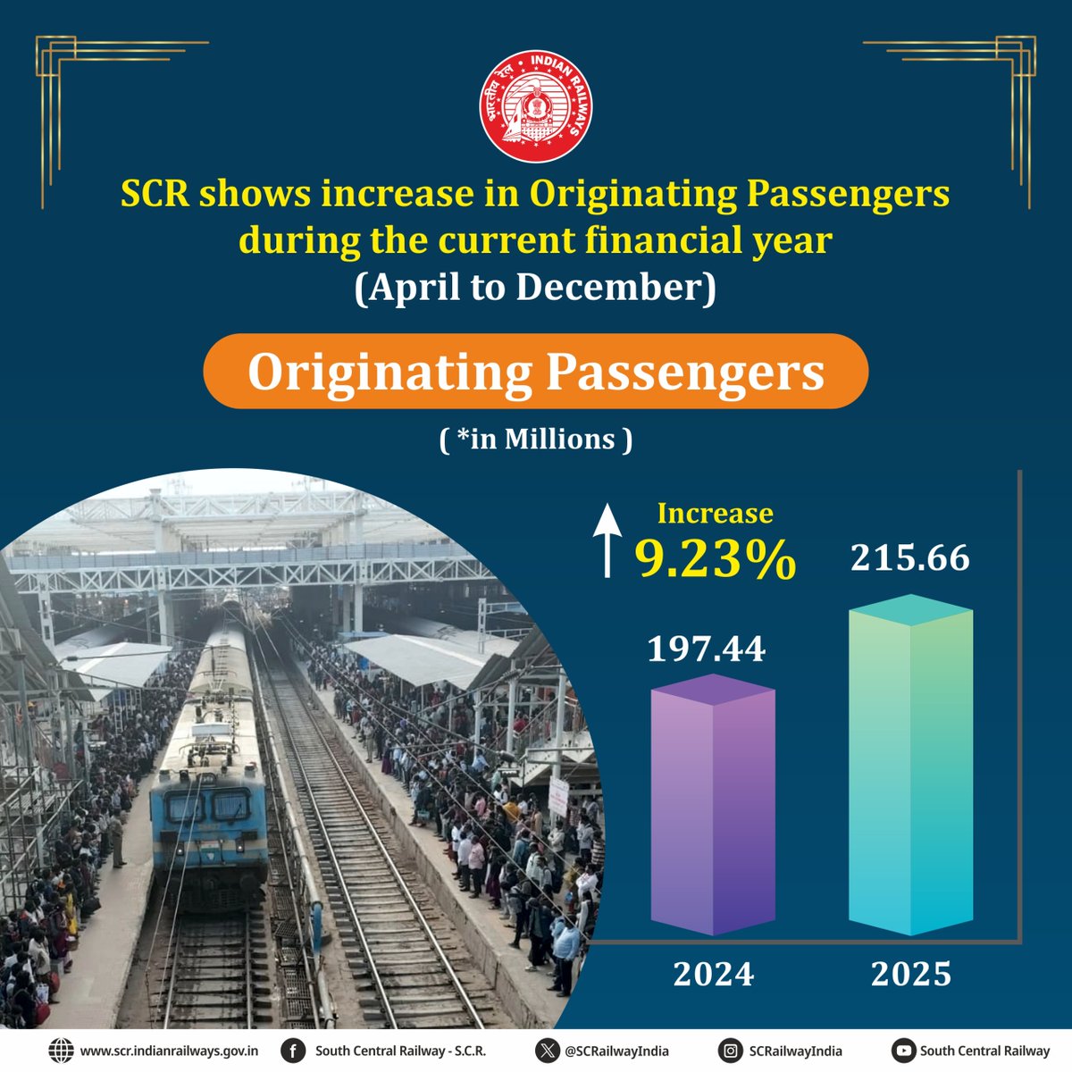 SCRailwayIndia's tweet photo. 📈🚆 SCR records 9.23% growth in originating passengers during April–December this financial year(2025 - 2026), reflecting increased passenger trust and improved rail services. 

#SouthCentralRailway #SCRUpdates
#PassengerGrowth #RailwayGrowth
#IndianRailways #PublicTransport https://t.co/lqqZg55Tzb