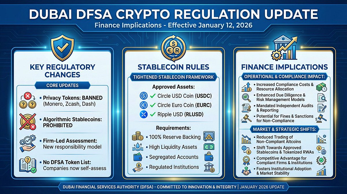 coinbureau Infographic👇Dubai DFSA Crypto Regulation Update: 🔐 Privacy  coins (XMR, ZEC, DASH) & algo-stablecoins BANNED ✓ Only approved  stablecoins: USDC, EURC, RLUSD 📋 No more DFSA token list—firms now  self-assess A move