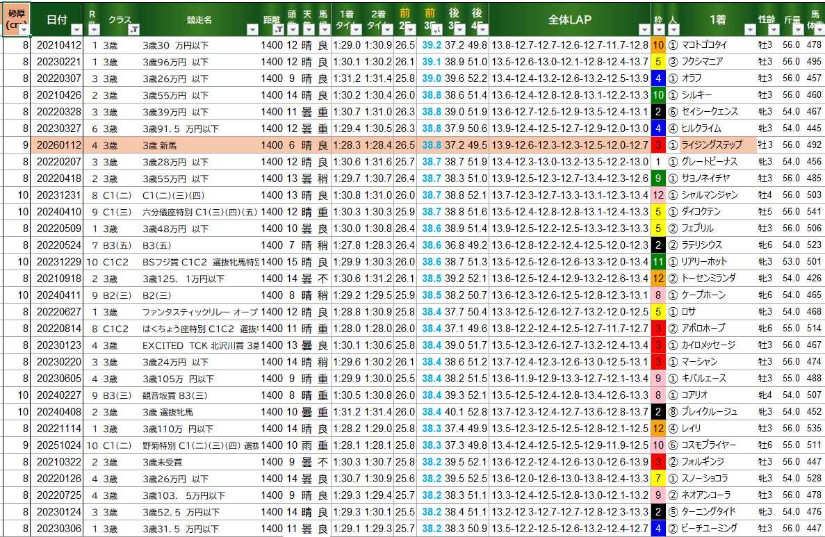 あんまり数字見ても意味ない気もするが 直近5年の同距離のドスロー仲間たちの中で見比べても 上がりはそんなに悪くはない。今日は軽い馬場ではないし。