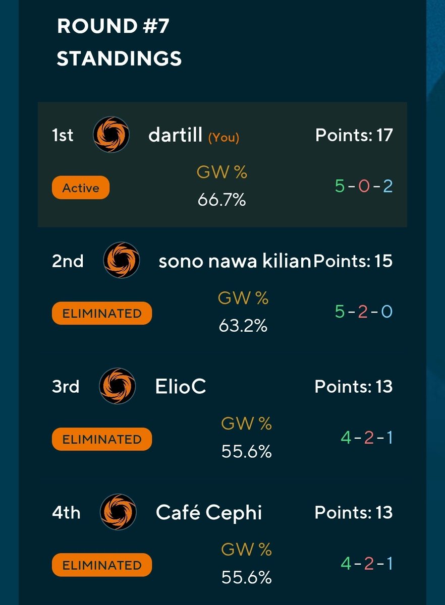 Ce week end c'était du full <a href="/riftboundop/">Riftbound Organized Play</a> avec 2 skirmish. 
J'ai gagné les 2 avec Viktor, avec seal sans Grand stratagème. 
Le jeu est incroyable. 
Ne soyez pas en retards pour prendre le train c'est quasiment trop tard.

Je suis en waiting liste pour bologne et last vegas moi 🥲