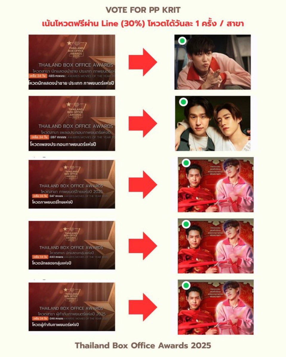 BabeVotePPKritt's tweet image. 💫 4 วันสุดท้ายก่อนปิดโหวต ฝากโหวตรายการ Thailand Box Office Awards 2025 ให้น้องพีพีด้วยนะคะ

#VoteForPPKrit 
#PPKritt #พีพีกฤษฏ์

✅ 1. LINE VOTE (สัดส่วน 30%) โหวตฟรี! ไม่เสียค่าใช้จ่าย 👉 กดโหวตเลย: lin.ee/nwErxdw/vjky (โหวตได้วันละ 1 ครั้ง / สาขา)

1. สาขา นักแสดงนำชาย…