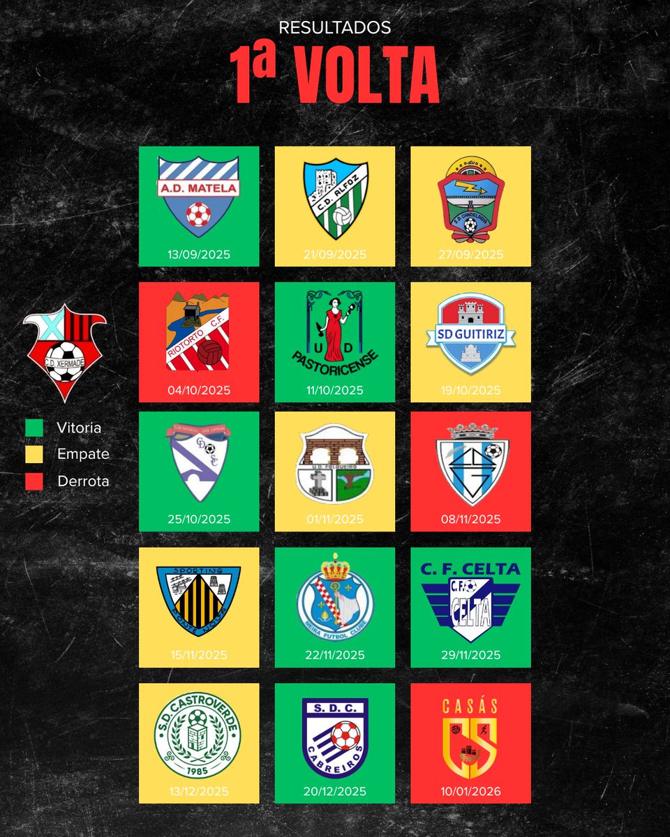 📅 Este foi o noso camiño na primeira volta!

🟢 6 vitorias
🟡 6 empates
🔴 3 derrotas

Imos a intentar melloralo no segundo tramo do campionato 💪

#Xermade2526