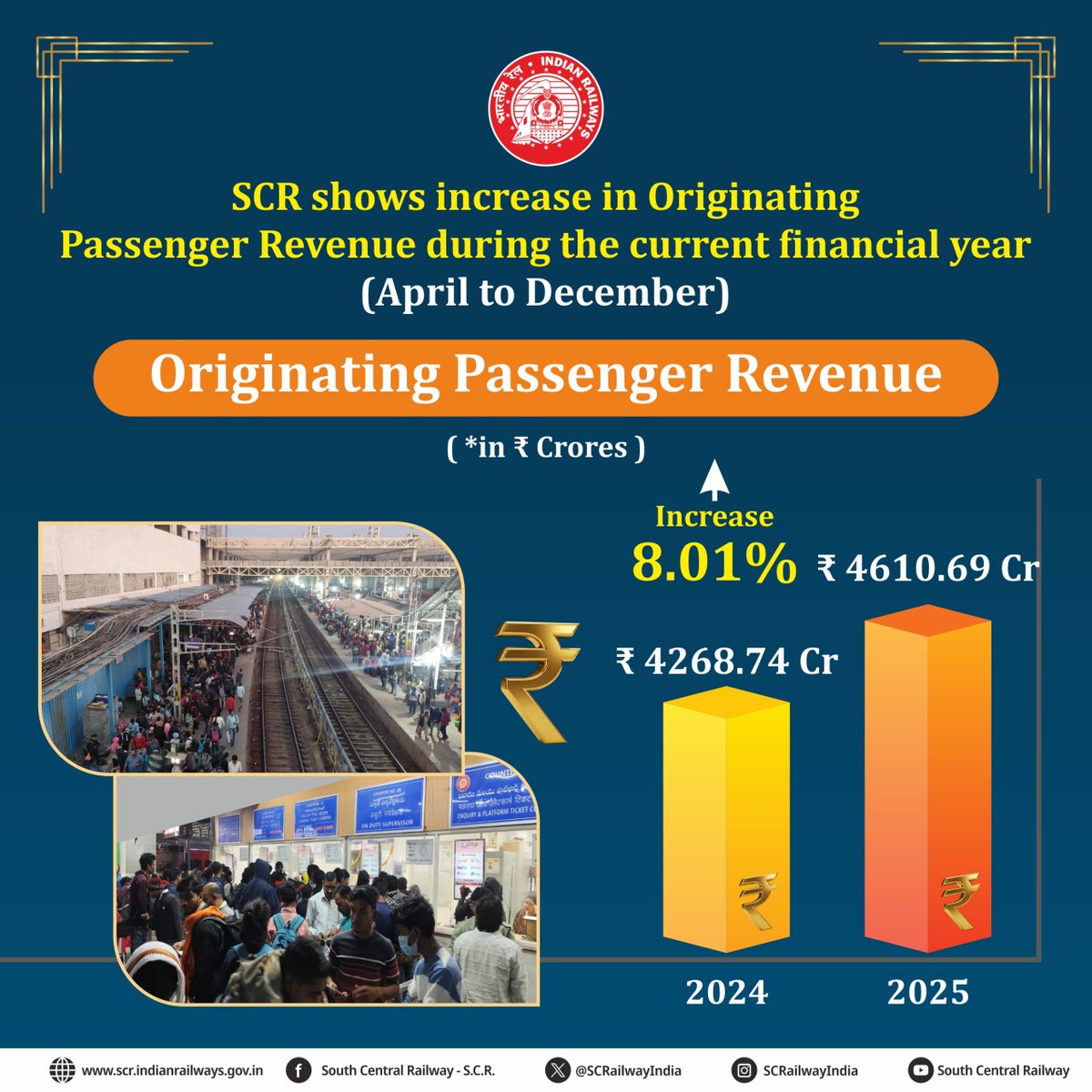 SCRailwayIndia's tweet photo. 📊🚆 SCR records an 8.01% rise in originating passenger revenue during April–December this financial year(2025 - 2026), reflecting stronger patronage and improved services

#SouthCentralRailway #SCRUpdates
#PassengerGrowth #RailwayGrowth
#IndianRailways #PublicTransport https://t.co/vvY2UssT7y