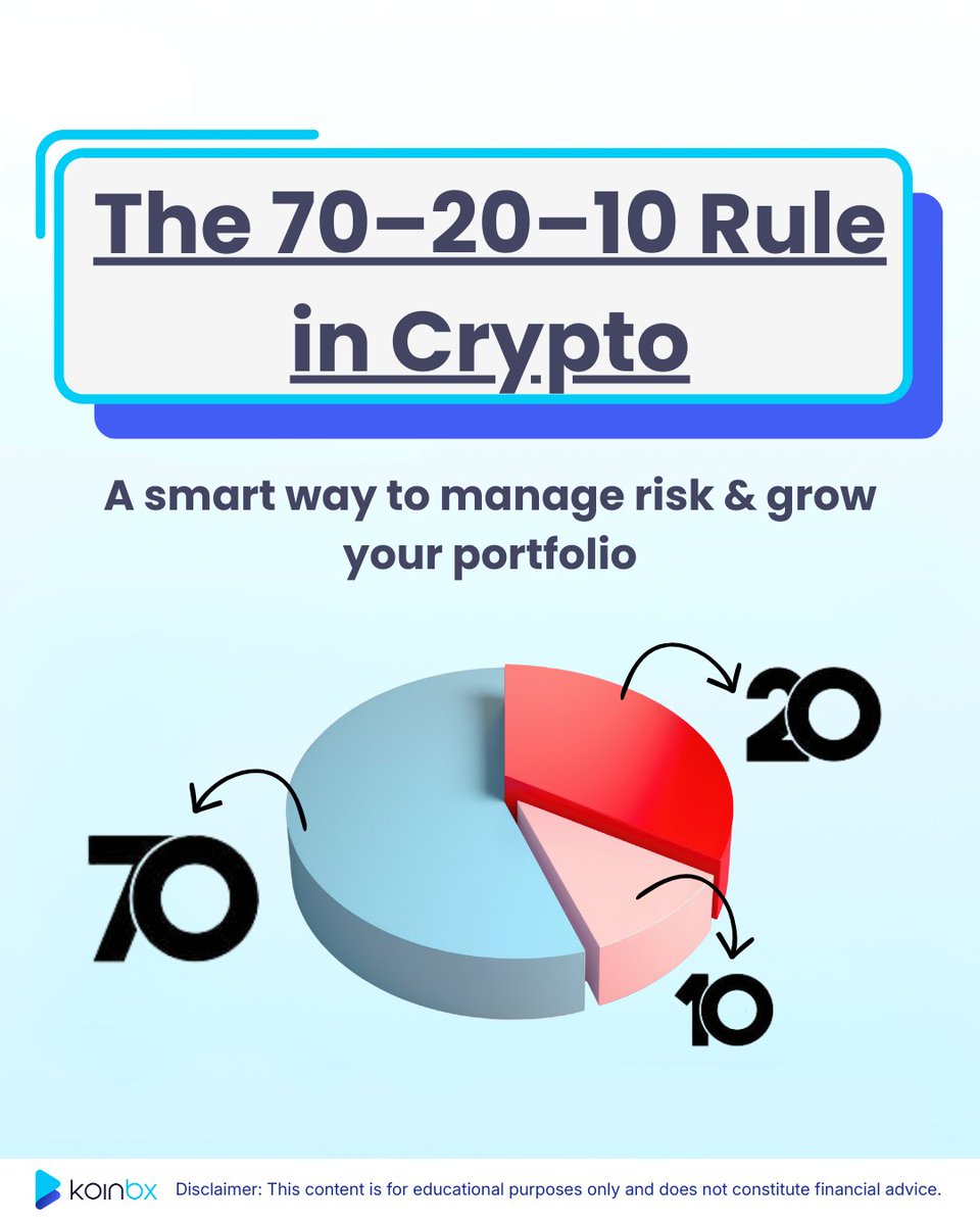 💡 Want a smarter crypto portfolio? The 70–20–10 Rule keeps risk low,  emotions in control, and rebalancing easy. Scroll through to trade smarter  👇 #KoinBX #CryptoTrading #TradingTips