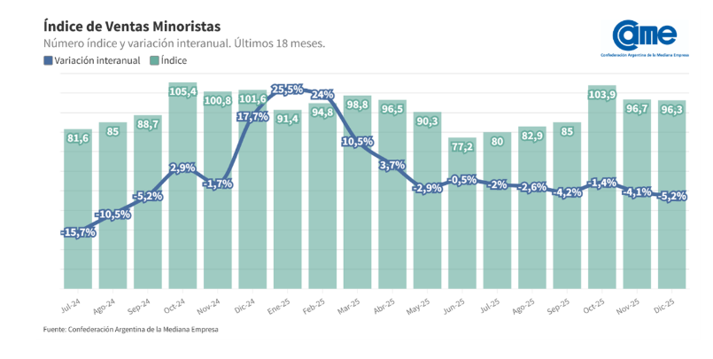 cbuteler's tweet photo. Ventas minoristas pymes
Diciembre 2025

Mensual +5.2%
Interanual -5.2%

Fuente CAME.- https://t.co/03TzVwsIll