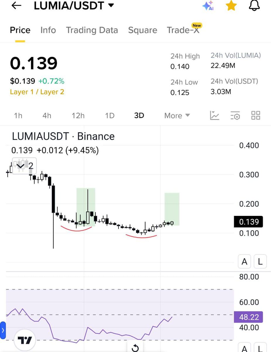 LUMIA ready to follow $DUSK Insider bidding huge Clear 0.142 for boom pump  🚀 $fxs $rez $amp $prom $ach $zec $kaito
