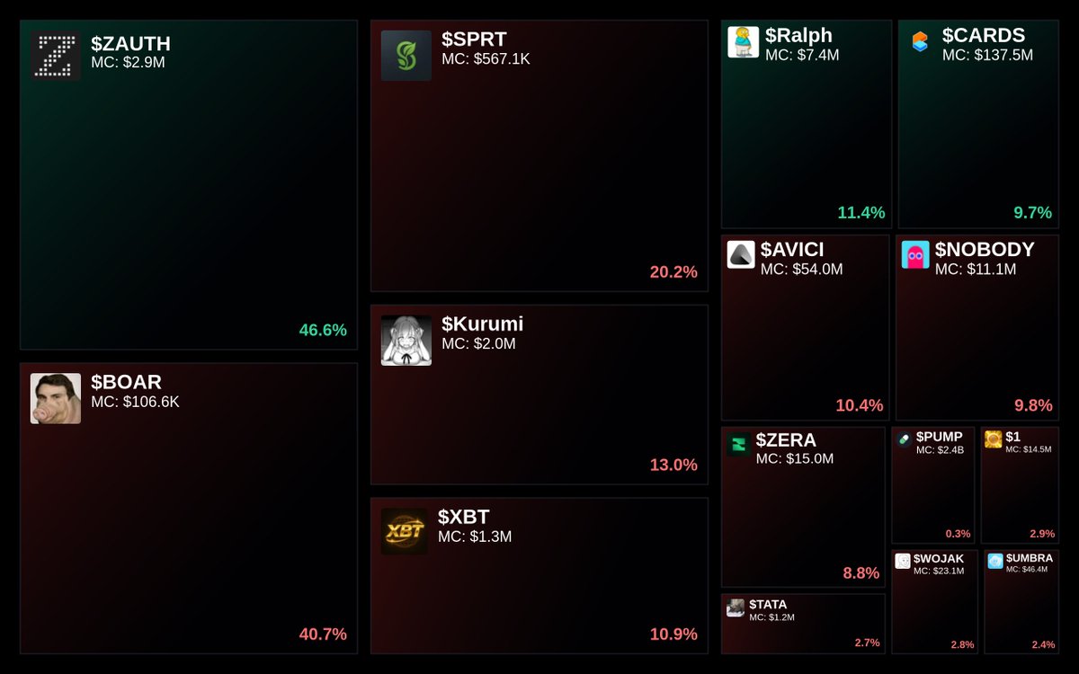 GlydoAlerts's tweet photo. Trending on https://t.co/ugPoOnWTIF $SOL Heatmap
1. #PEEKMONEY
2. $ZAUTH
3. $BOAR
4. #BOMP(p)
5. $SPRT
Updated every hour. https://t.co/nPY8Zn4Rqh