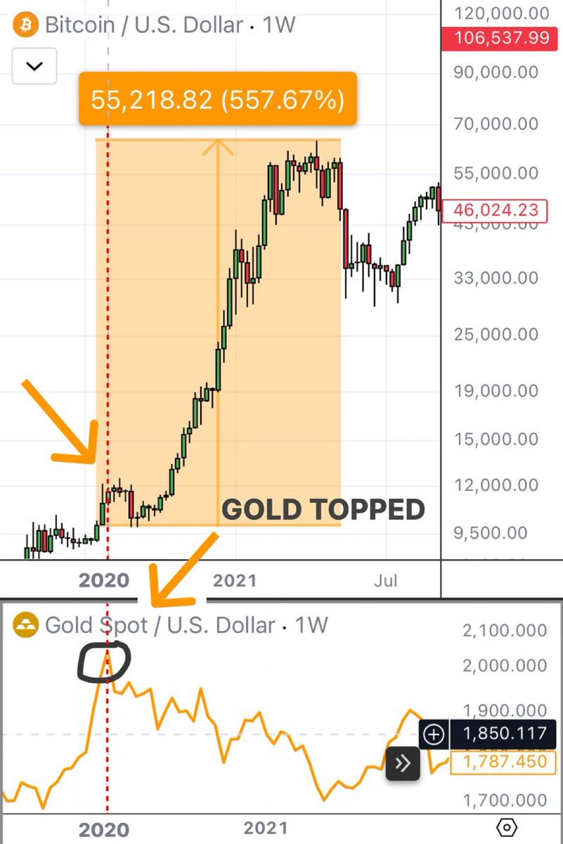 The last time gold peaked, $BTC rallied over 560%