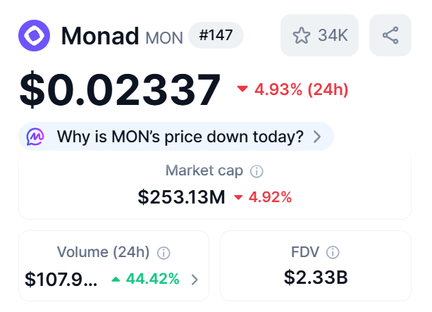 Lootify_xyz's tweet image. BREAKING: Based on @CoinMarketCap, a $MON token did $100M+ volume in the last 24 hours, which is 40%+ up.