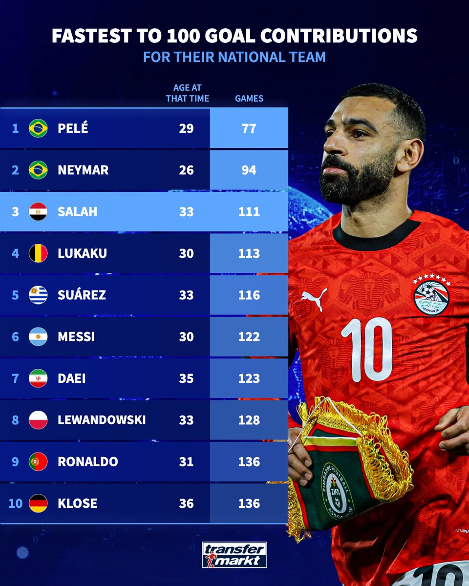 TMuk_news's tweet image. The Egyptian King👑

Only two players reached 100 international goal contributions in fewer games than Mohamed Salah. The Egyptian reached the milestone against Ivory Coast in the Africa Cup of Nations