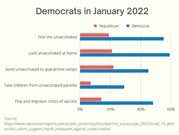 kevinnbass's tweet image. Four years ago, 30% of Democrats believed children should be taken away from unvaccinated parents.

Nearly 50% of Democrats believed the unvaccinated should be sent to camps.

Democrats call what they did during COVID "science".

And they call Trump supporters "fascist".