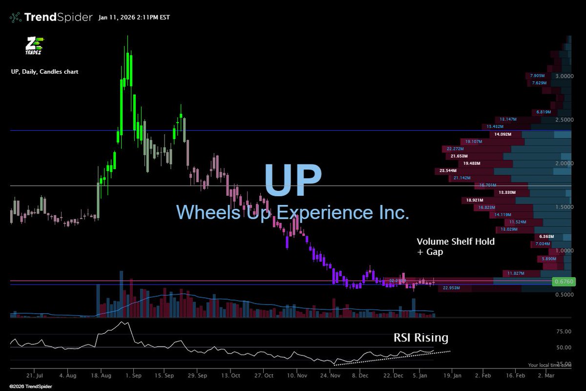 zoptionstrading's tweet photo. $UP | Oh man the setup.

Technical Setup:
✅Rising RSI
✅Volume shelf hold
✅Volume gap to $1.22

$ONDS had it's run, watching this one now. https://t.co/QhaNsezaDG