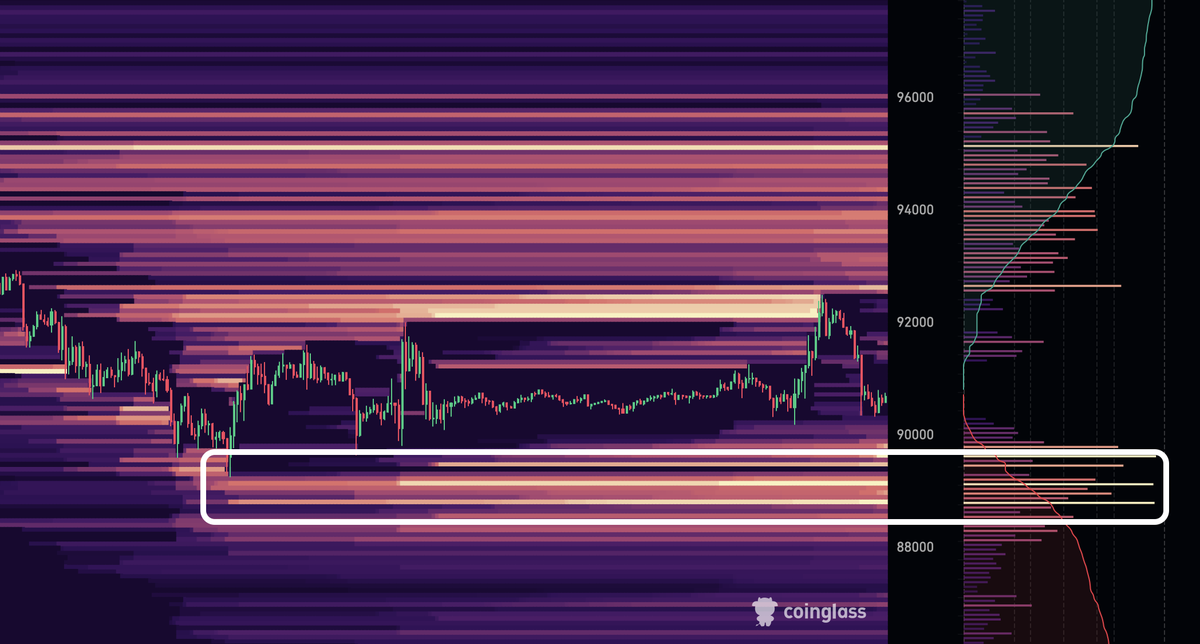 traderosho's tweet photo. $BTC 

Bitcoin is bullish but why?

- Aggregated Orderbook Liquidity Delta Chart showing delta in positive since yesterday meaning buyers are more active here at the moment. Bids are higher in both Spot and Futures by good margin.

- Rise of liquidity around 89700-89200$ at the moment and this will be the pivot today after NY session 

#bitcoin