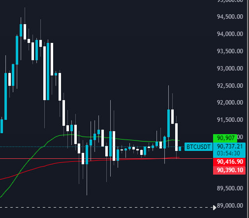 CryptoProfRuby's tweet image. Quick rejection on 4H chart.

Seems like BTC has not much power to push price up at this point of time.

If Bitcoin stays below $90k we will revisit the range bottom which is around $84K