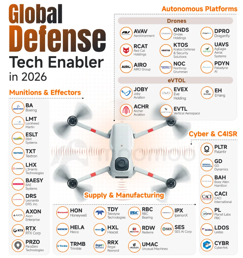GLOBAL DEFENSE CHEAT SHEET

Defense is about drones, software, communications &amp; the industrial base that makes them scale with these companies enabling that shift:

Drones
• $ONDS builds the secure comm layer drones use to transmit video, data &amp; commands without being jammed or