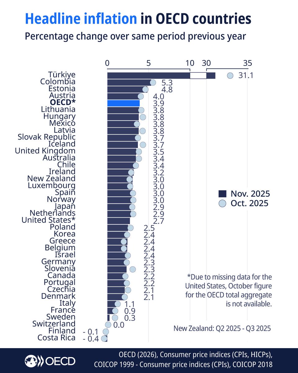 Inflation Rate (%)

Türkiye🇹🇷: 31.1
Colombia🇨🇴: 5.3
Estonia🇪🇪: 4.8
Austria🇦🇹: 4.0
Mexico🇲🇽: 3.8
UK🇬🇧: 3.5
Australia🇦🇺: 3.4
Spain🇪🇸: 3.0
Japan🇯🇵: 2.9
US🇺🇸: 2.7
Poland🇵🇱. 2.5
Korea🇰🇷: 2.4
Germany🇩🇪: 2.3
Canada🇨🇦: 2.2
Denmark🇩🇰: 2.1
Italy🇮🇹: 1.1
France🇫🇷: 0.9
Switzerland🇨🇭: 0

<a href="/OECD/">OECD ➡️ Better Policies for Better Lives</a>